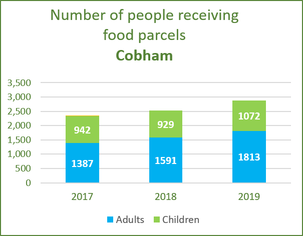 Graph showing the number of people receiving food parcels from Cobham Area Foodbank in 2017, 2018 and 2019