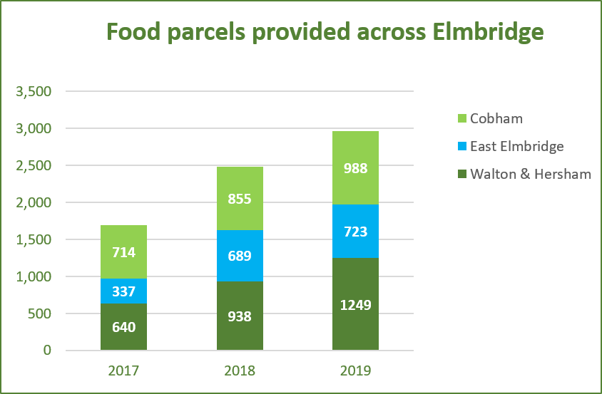 Graph showing the number of food parcels provided by foodbanks across Elmbridge in 2019