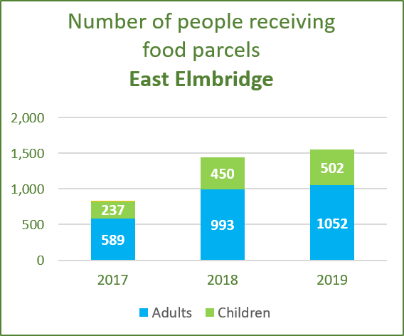 Graph showing the number of people receiving food parcels in East Elmbridge in 2019