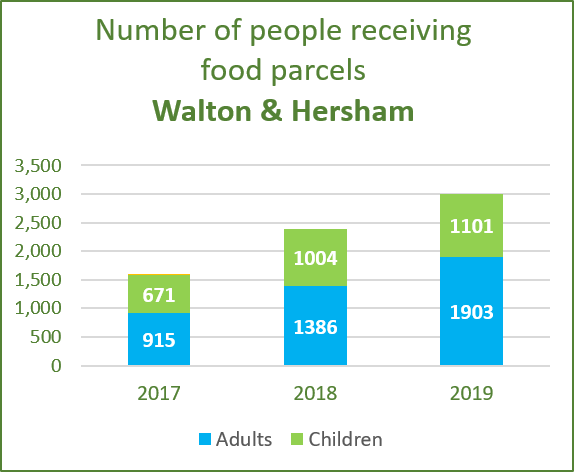 Graph showing the number of people receiving food parcels from Walton & Hersham Foodbank in 2019
