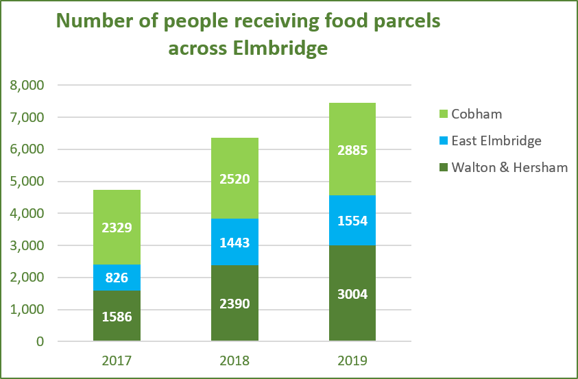 Graph showing the number of people receiving food parcels from foodbanks across Elmbridge in 2019